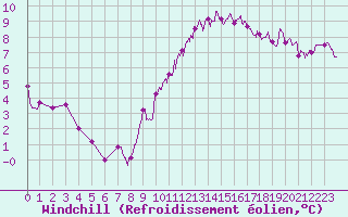 Courbe du refroidissement olien pour Metz (57)