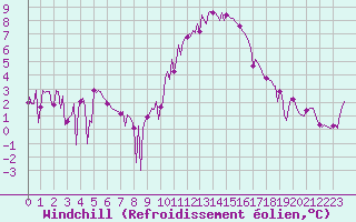 Courbe du refroidissement olien pour Bras (83)