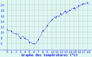 Courbe de tempratures pour Argentan (61)