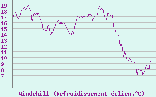 Courbe du refroidissement olien pour Chambry / Aix-Les-Bains (73)