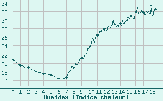Courbe de l'humidex pour Peyrusse-Grande (32)
