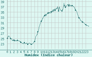 Courbe de l'humidex pour Niort (79)