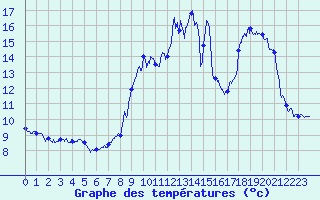 Courbe de tempratures pour Lacapelle-Biron (47)