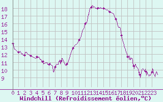 Courbe du refroidissement olien pour Mont-de-Marsan (40)