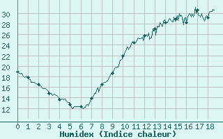 Courbe de l'humidex pour Faycelles (46)