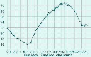 Courbe de l'humidex pour Belfort-Dorans (90)