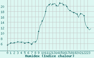 Courbe de l'humidex pour Carpentras (84)