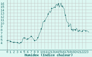 Courbe de l'humidex pour Istres (13)