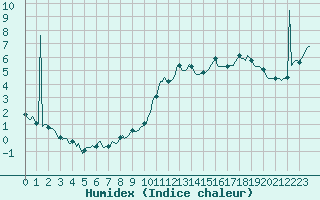 Courbe de l'humidex pour Eygliers (05)