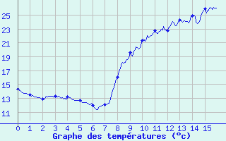 Courbe de tempratures pour Grosbois-en-Montagne (21)