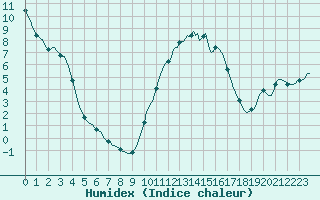 Courbe de l'humidex pour Caix (80)