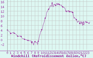 Courbe du refroidissement olien pour Bagnres-de-Luchon (31)