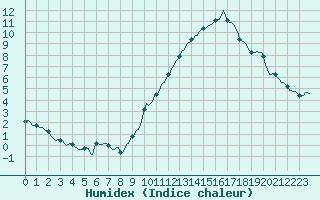 Courbe de l'humidex pour Neufchef (57)