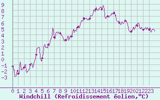 Courbe du refroidissement olien pour Guret Saint-Laurent (23)