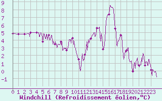 Courbe du refroidissement olien pour Chamonix-Mont-Blanc (74)