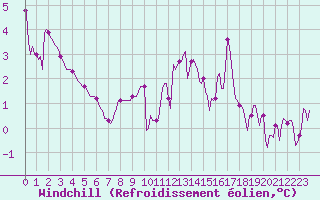 Courbe du refroidissement olien pour Sorcy-Bauthmont (08)