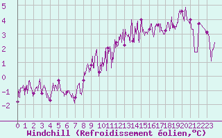 Courbe du refroidissement olien pour Deauville (14)