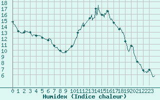 Courbe de l'humidex pour Orlans (45)