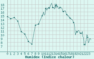 Courbe de l'humidex pour Calais / Marck (62)