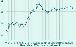 Courbe de l'humidex pour Cap Bar (66)