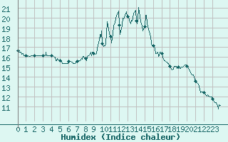 Courbe de l'humidex pour Saint-Girons (09)