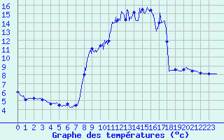 Courbe de tempratures pour La Renaudie (63)