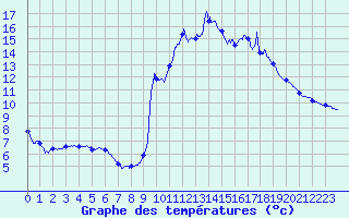 Courbe de tempratures pour Urepel (64)