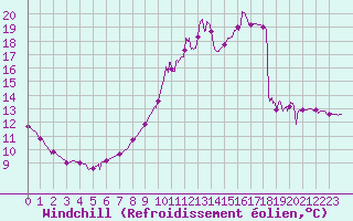 Courbe du refroidissement olien pour Courdimanche (91)