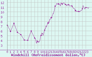 Courbe du refroidissement olien pour Angoulme - Brie Champniers (16)