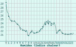 Courbe de l'humidex pour Dax (40)