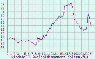 Courbe du refroidissement olien pour Saint-Auban (04)