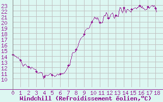 Courbe du refroidissement olien pour Nancy - Essey (54)