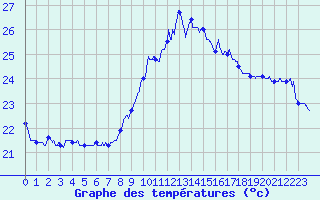 Courbe de tempratures pour Solenzara - Base arienne (2B)
