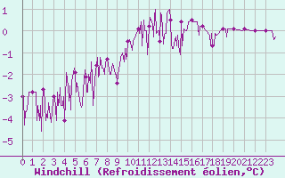 Courbe du refroidissement olien pour Chamonix-Mont-Blanc (74)