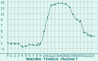 Courbe de l'humidex pour Albi (81)