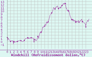 Courbe du refroidissement olien pour Aix-en-Provence (13)