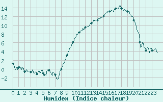 Courbe de l'humidex pour Grenoble/St-Etienne-St-Geoirs (38)