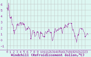 Courbe du refroidissement olien pour Castres-Nord (81)
