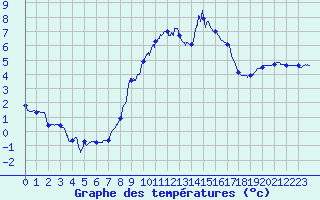 Courbe de tempratures pour Meilhaud (63)