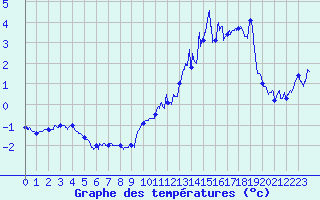 Courbe de tempratures pour Col des Saisies (73)