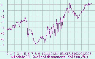 Courbe du refroidissement olien pour Belmont - Champ du Feu (67)