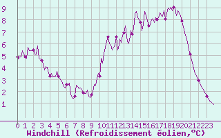 Courbe du refroidissement olien pour Tour-en-Sologne (41)
