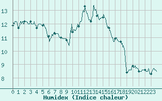 Courbe de l'humidex pour Lyon - Bron (69)