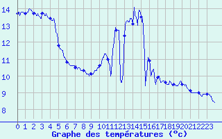 Courbe de tempratures pour Gourdon (46)