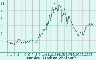 Courbe de l'humidex pour Blcourt (52)
