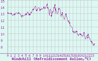Courbe du refroidissement olien pour Dinard (35)