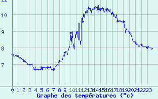 Courbe de tempratures pour Ile de Batz (29)