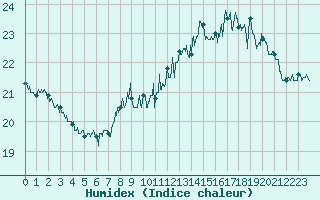 Courbe de l'humidex pour Dijon / Longvic (21)