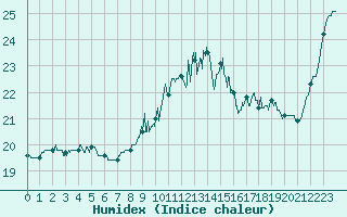 Courbe de l'humidex pour Lannion (22)