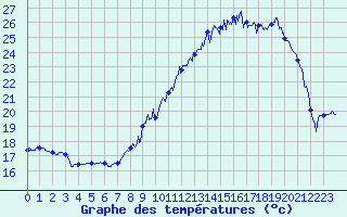 Courbe de tempratures pour Chteaudun (28)